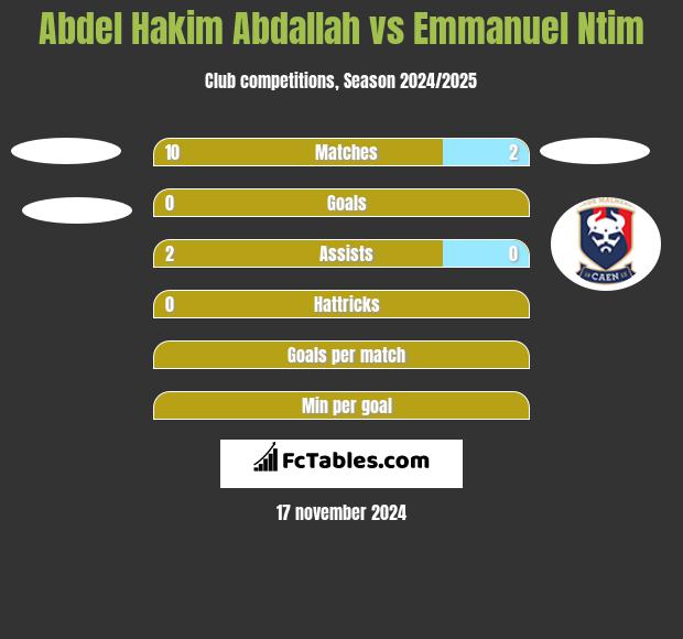 Abdel Hakim Abdallah vs Emmanuel Ntim h2h player stats