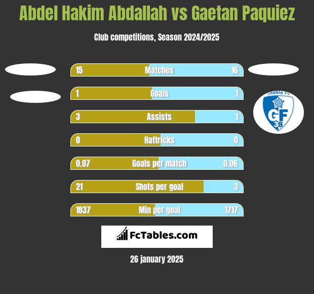 Abdel Hakim Abdallah vs Gaetan Paquiez h2h player stats