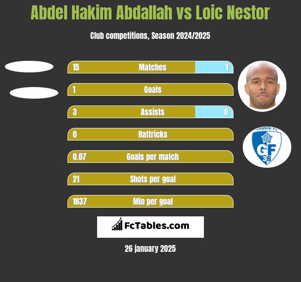 Abdel Hakim Abdallah vs Loic Nestor h2h player stats