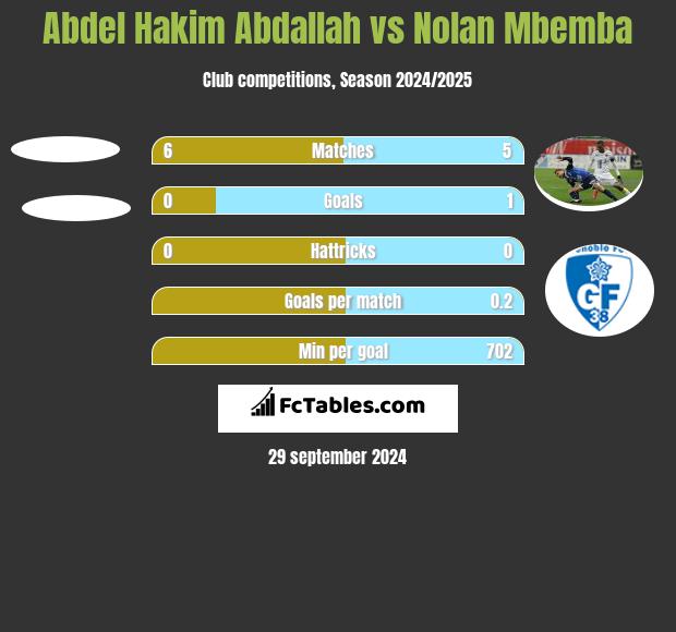 Abdel Hakim Abdallah vs Nolan Mbemba h2h player stats