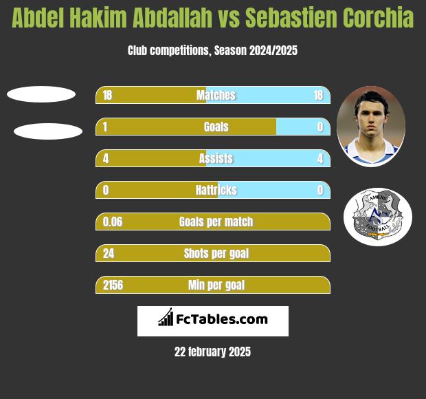 Abdel Hakim Abdallah vs Sebastien Corchia h2h player stats