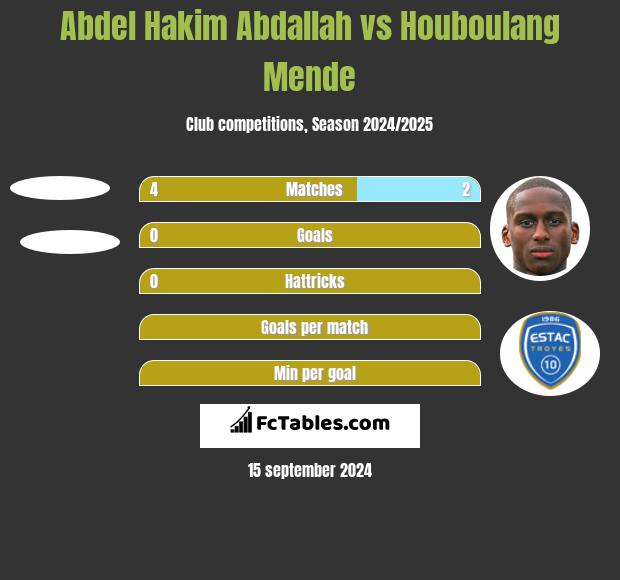 Abdel Hakim Abdallah vs Houboulang Mende h2h player stats