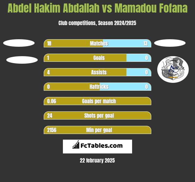 Abdel Hakim Abdallah vs Mamadou Fofana h2h player stats