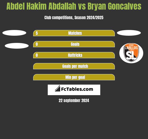 Abdel Hakim Abdallah vs Bryan Goncalves h2h player stats