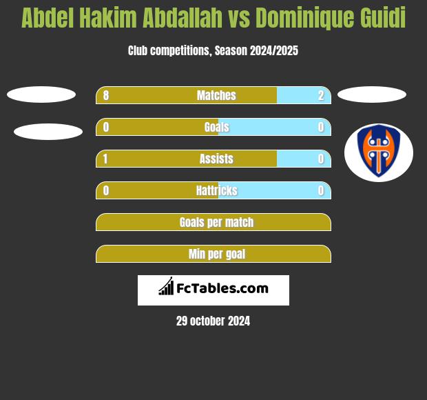 Abdel Hakim Abdallah vs Dominique Guidi h2h player stats