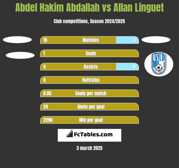 Abdel Hakim Abdallah vs Allan Linguet h2h player stats