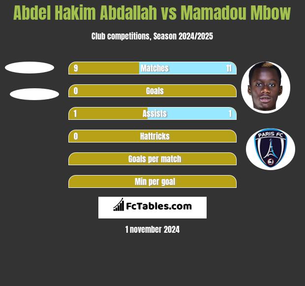 Abdel Hakim Abdallah vs Mamadou Mbow h2h player stats