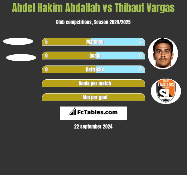 Abdel Hakim Abdallah vs Thibaut Vargas h2h player stats