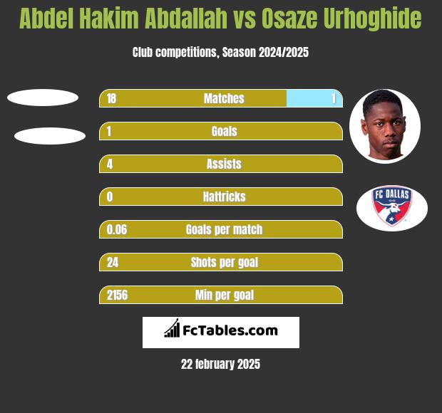 Abdel Hakim Abdallah vs Osaze Urhoghide h2h player stats