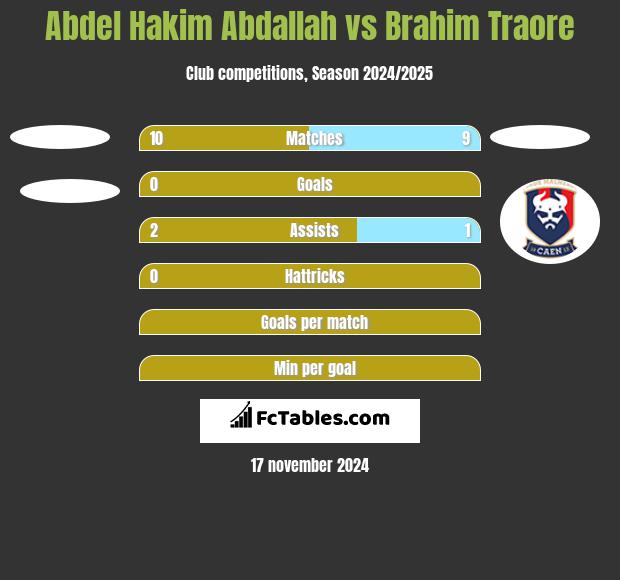 Abdel Hakim Abdallah vs Brahim Traore h2h player stats