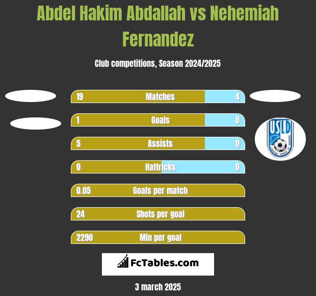 Abdel Hakim Abdallah vs Nehemiah Fernandez h2h player stats