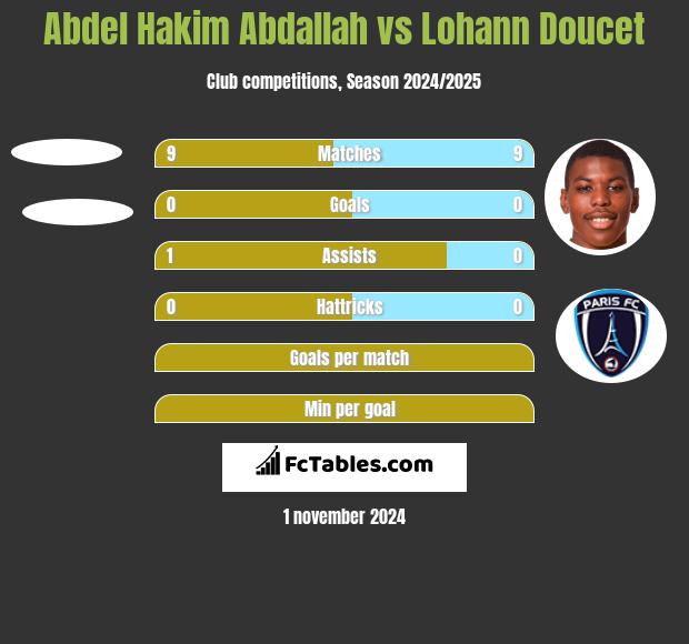 Abdel Hakim Abdallah vs Lohann Doucet h2h player stats