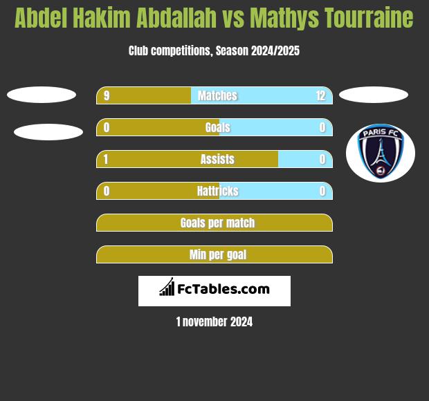 Abdel Hakim Abdallah vs Mathys Tourraine h2h player stats