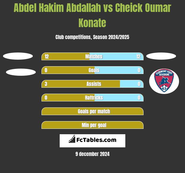 Abdel Hakim Abdallah vs Cheick Oumar Konate h2h player stats