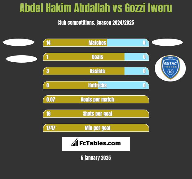 Abdel Hakim Abdallah vs Gozzi Iweru h2h player stats