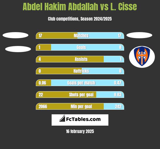 Abdel Hakim Abdallah vs L. Cisse h2h player stats