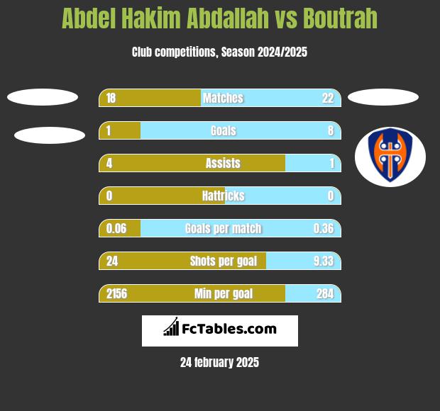 Abdel Hakim Abdallah vs Boutrah h2h player stats