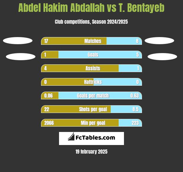 Abdel Hakim Abdallah vs T. Bentayeb h2h player stats