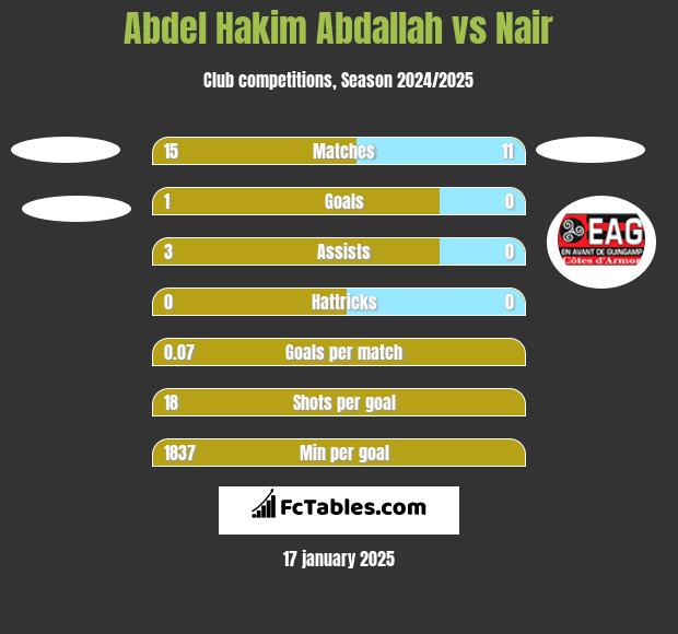 Abdel Hakim Abdallah vs Nair h2h player stats