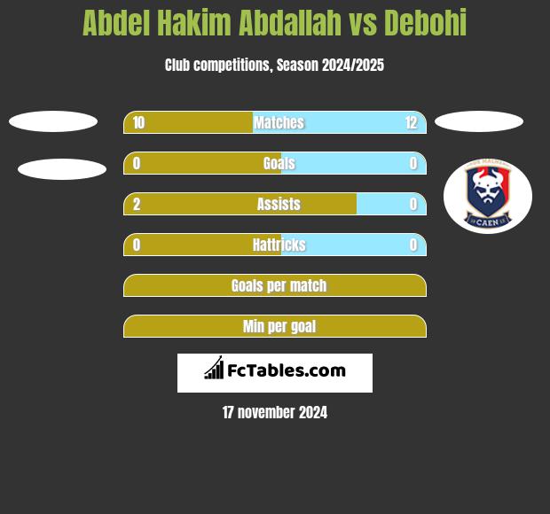 Abdel Hakim Abdallah vs Debohi h2h player stats