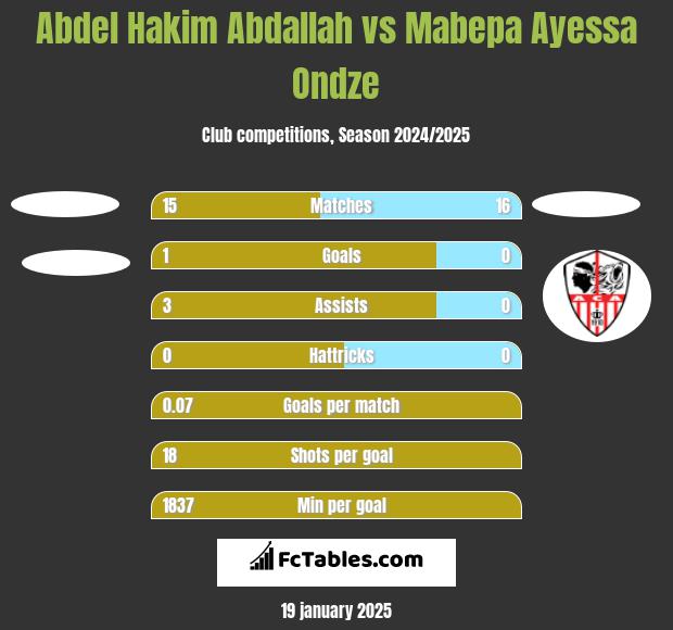 Abdel Hakim Abdallah vs Mabepa Ayessa Ondze h2h player stats