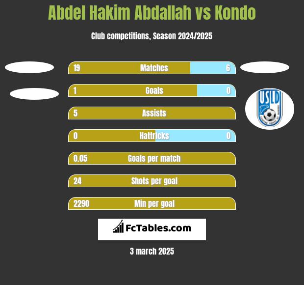 Abdel Hakim Abdallah vs Kondo h2h player stats