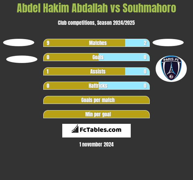 Abdel Hakim Abdallah vs Souhmahoro h2h player stats