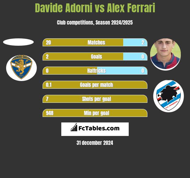 Davide Adorni vs Alex Ferrari h2h player stats