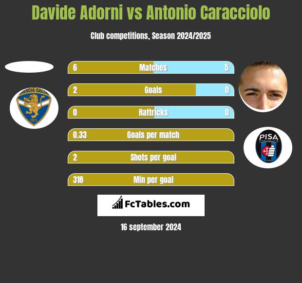 Davide Adorni vs Antonio Caracciolo h2h player stats