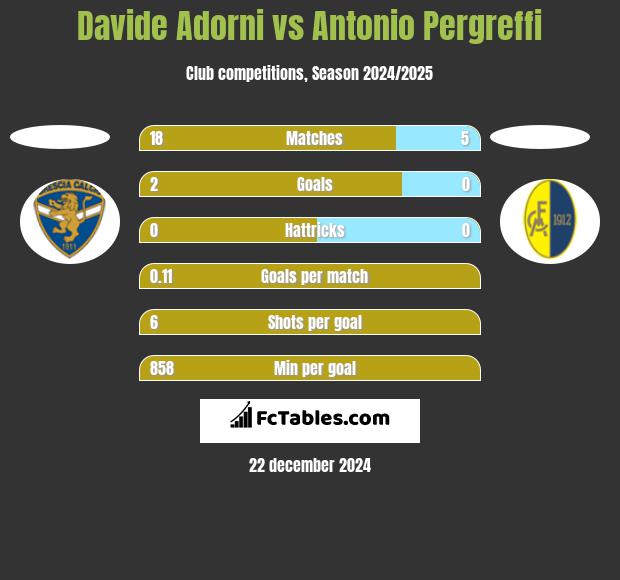 Davide Adorni vs Antonio Pergreffi h2h player stats