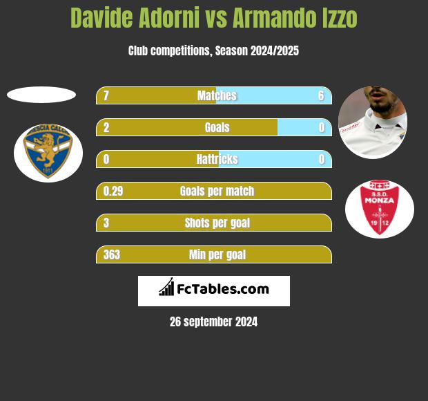 Davide Adorni vs Armando Izzo h2h player stats