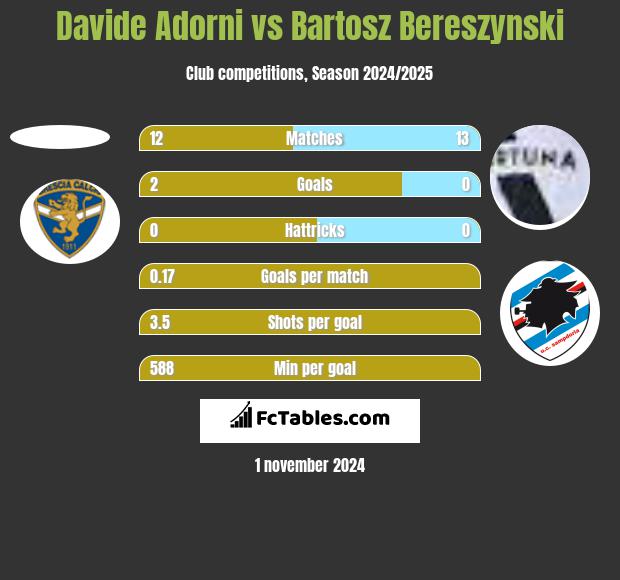 Davide Adorni vs Bartosz Bereszyński h2h player stats