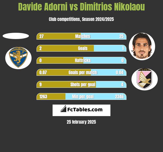 Davide Adorni vs Dimitrios Nikolaou h2h player stats