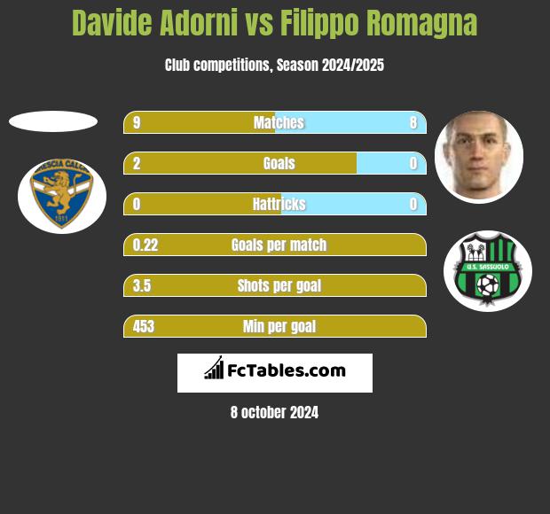 Davide Adorni vs Filippo Romagna h2h player stats