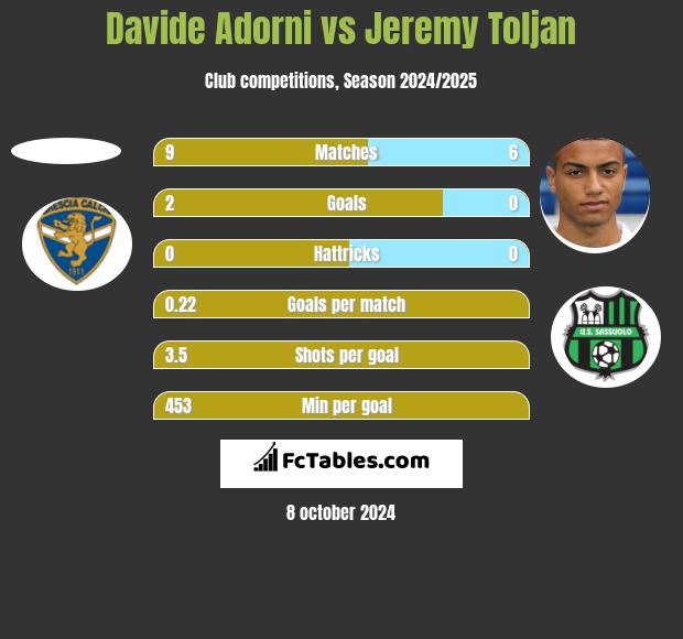 Davide Adorni vs Jeremy Toljan h2h player stats