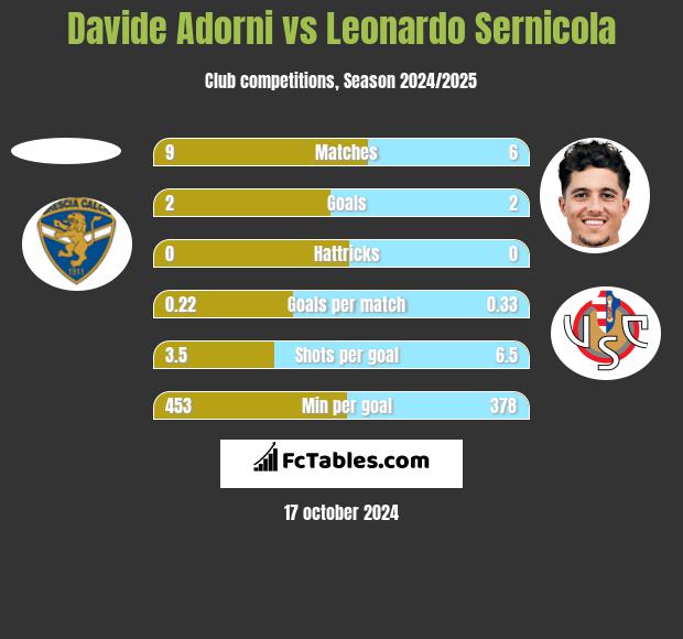 Davide Adorni vs Leonardo Sernicola h2h player stats