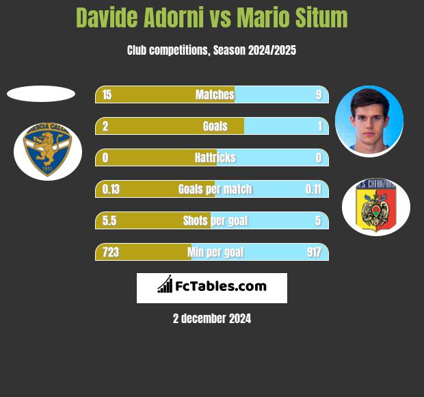 Davide Adorni vs Mario Situm h2h player stats