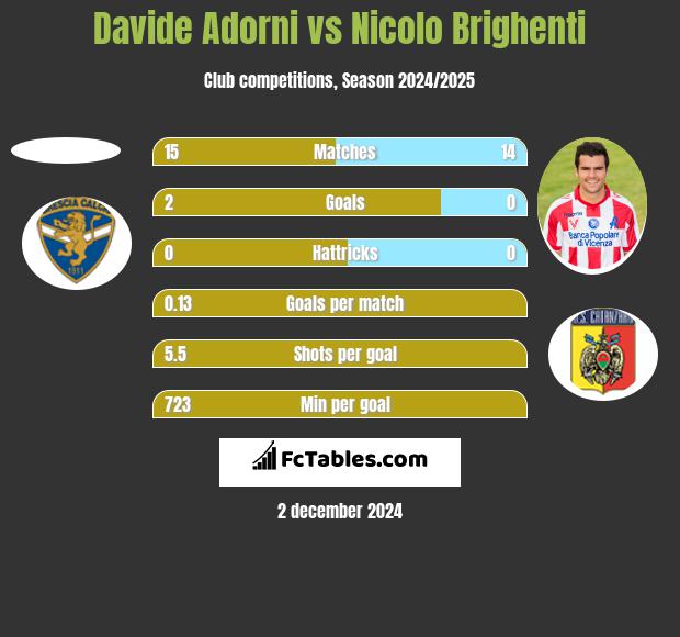 Davide Adorni vs Nicolo Brighenti h2h player stats