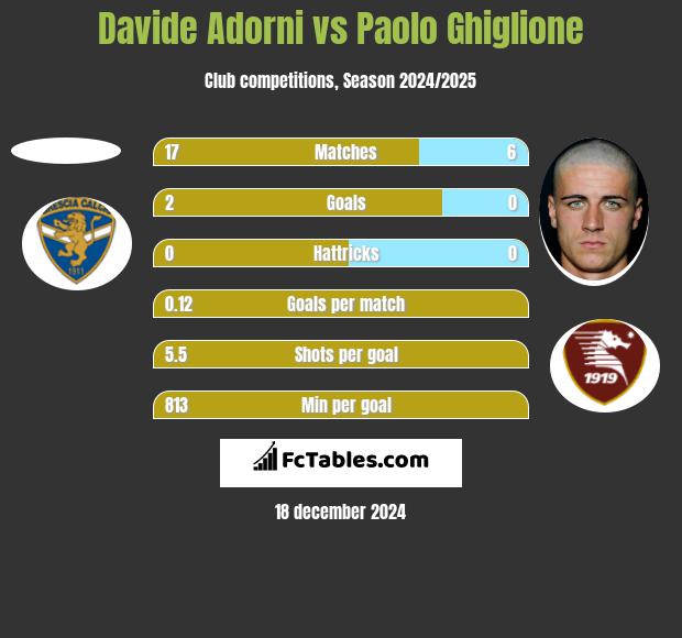 Davide Adorni vs Paolo Ghiglione h2h player stats