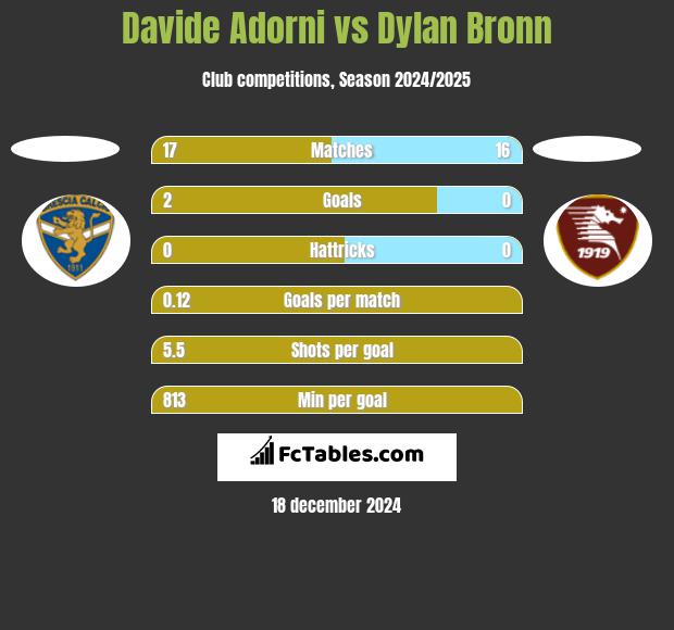 Davide Adorni vs Dylan Bronn h2h player stats