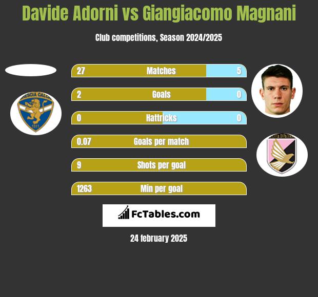 Davide Adorni vs Giangiacomo Magnani h2h player stats