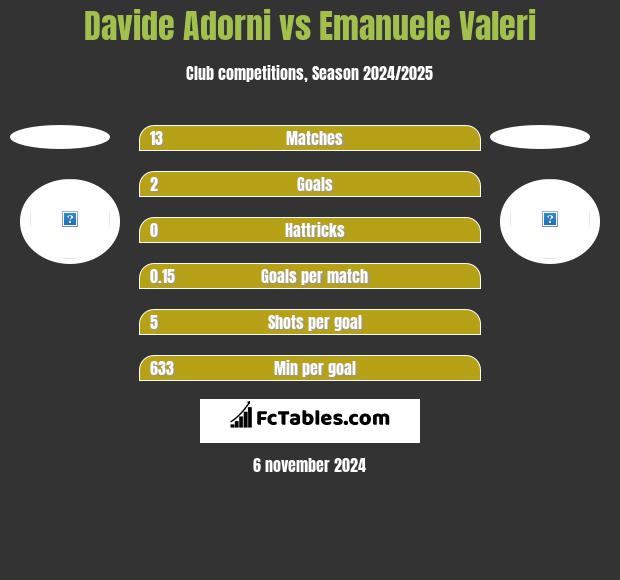 Davide Adorni vs Emanuele Valeri h2h player stats