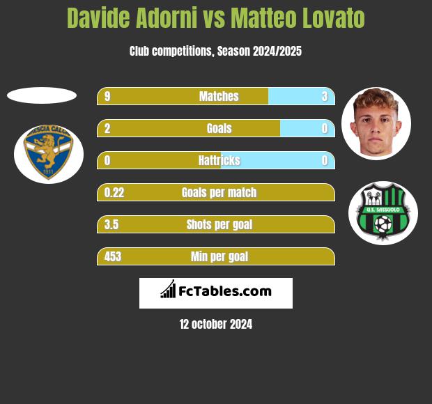 Davide Adorni vs Matteo Lovato h2h player stats