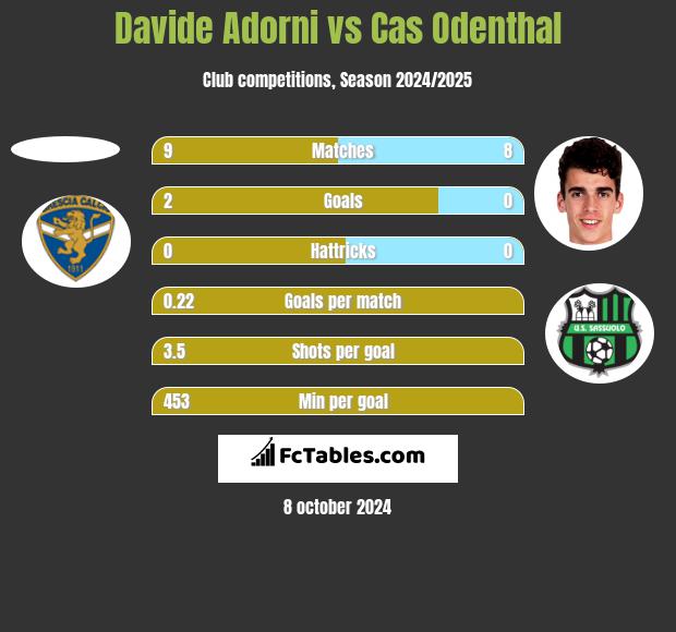 Davide Adorni vs Cas Odenthal h2h player stats