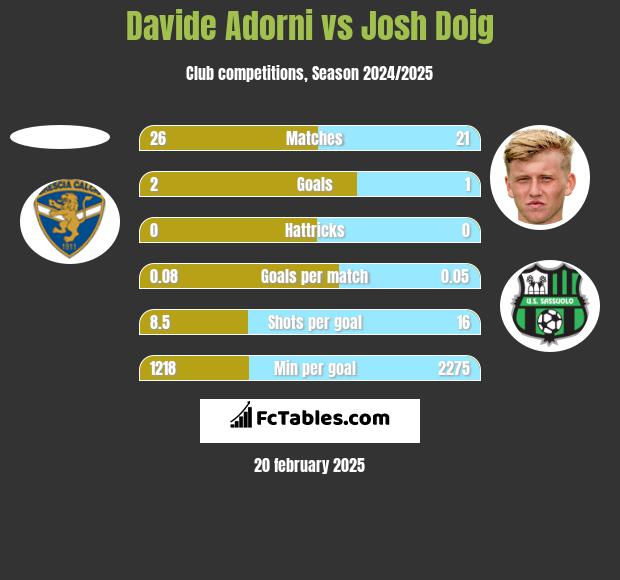 Davide Adorni vs Josh Doig h2h player stats