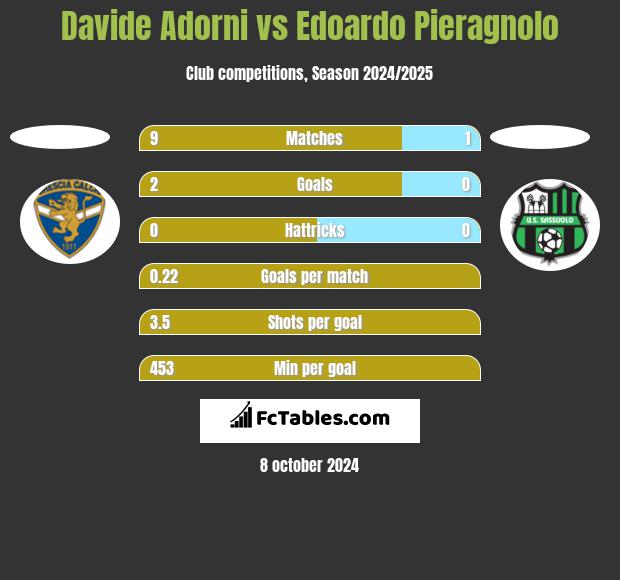 Davide Adorni vs Edoardo Pieragnolo h2h player stats