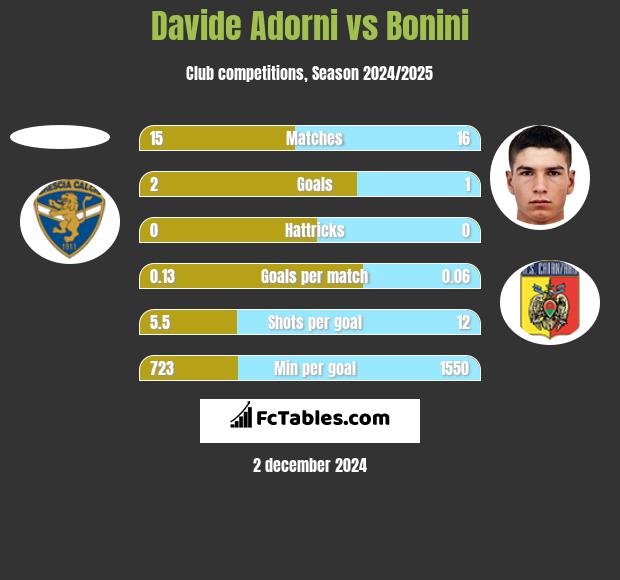 Davide Adorni vs Bonini h2h player stats