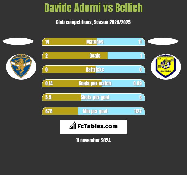 Davide Adorni vs Bellich h2h player stats