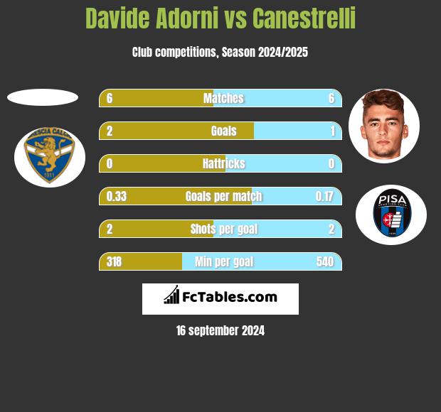 Davide Adorni vs Canestrelli h2h player stats