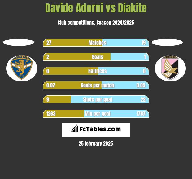 Davide Adorni vs Diakite h2h player stats